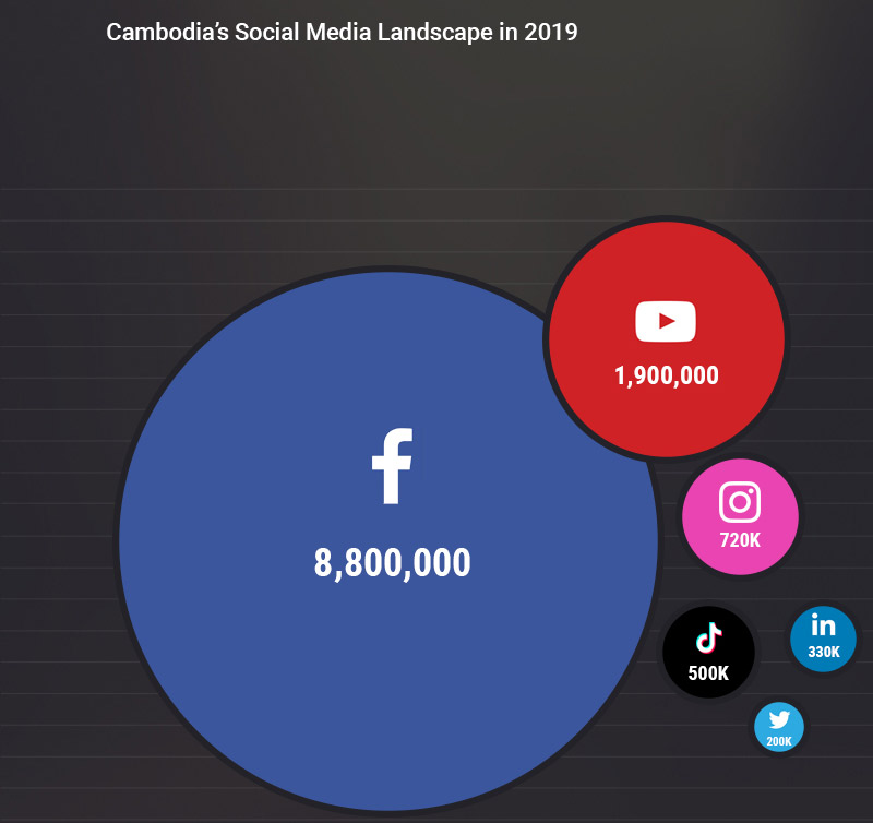 Social Media Landscape 2019